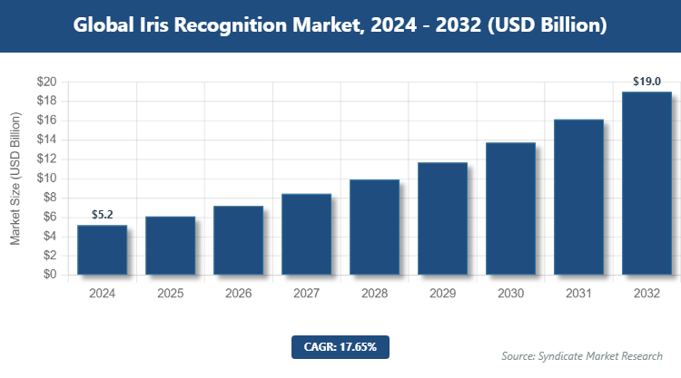 Global Iris Recognition Market Size
