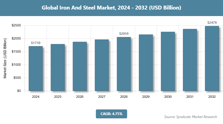 Global Iron And Steel Market Size