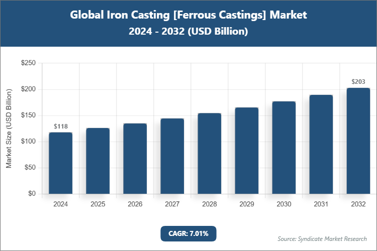 Global Iron Casting [Ferrous Castings] Market Size