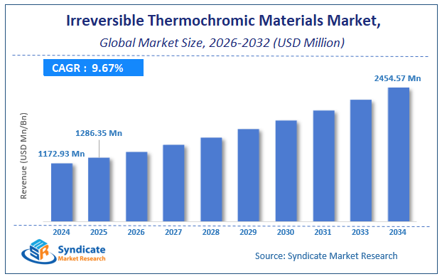 Global Irreversible Thermochromic Materials Market Size