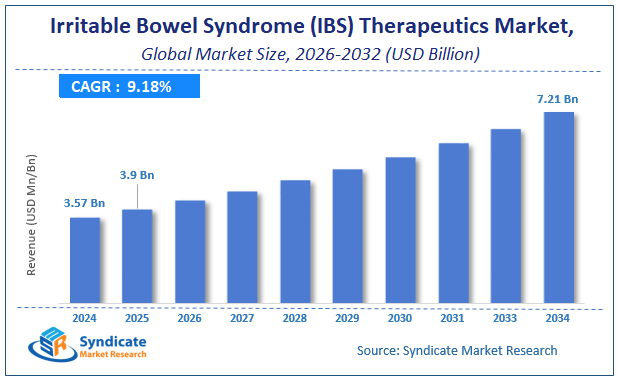 Global Irritable Bowel Syndrome (IBS) Therapeutics Market Size