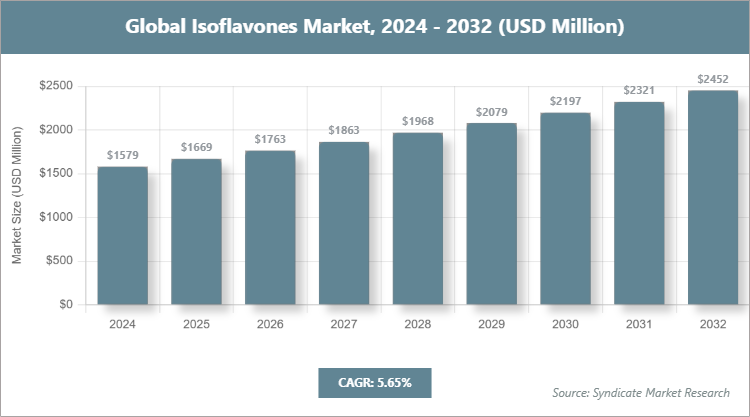 Global Isoflavones Market Size