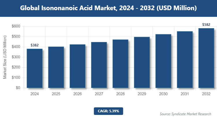 Global Isononanoic Acid Market Size