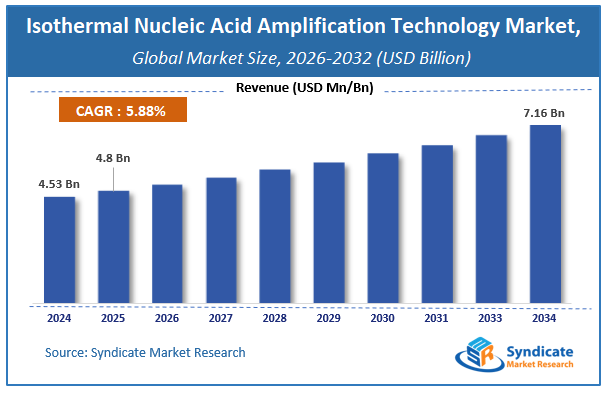 Global Isothermal Nucleic Acid Amplification Technology Market Size
