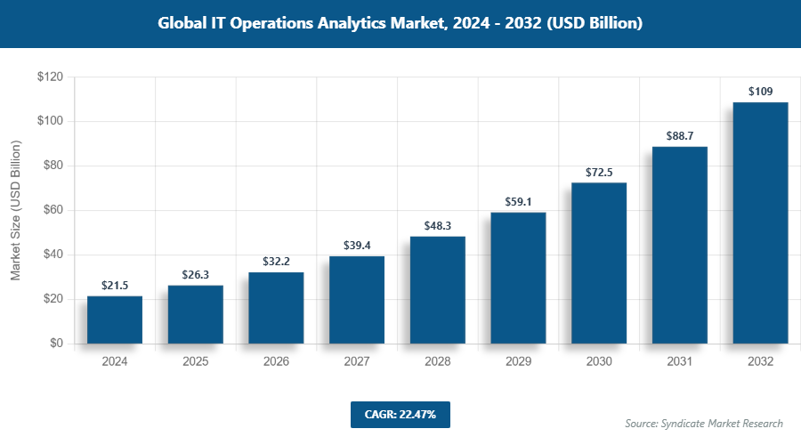 Global IT Operations Analytics Market Size