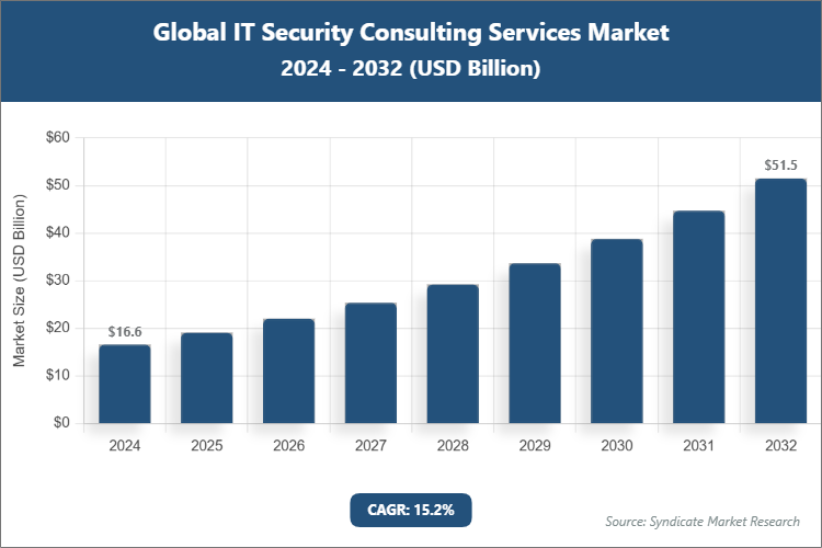 Global IT Security Consulting Services Market Size