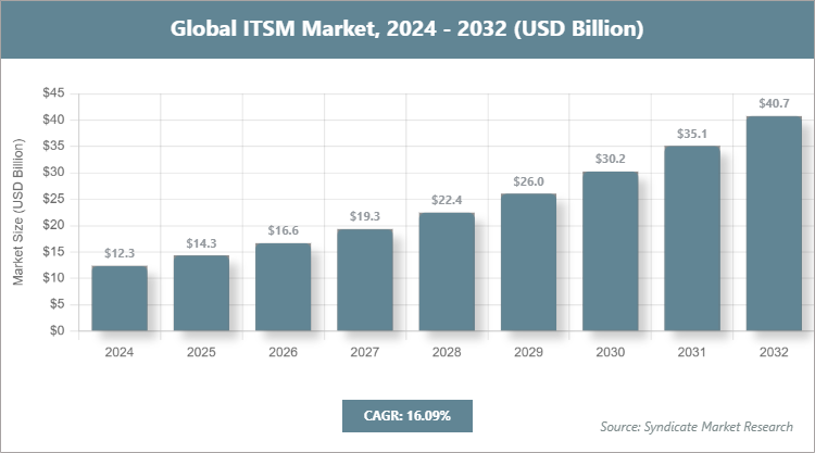 Global ITSM Market Size
