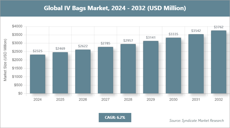 Global IV Bags Market Size