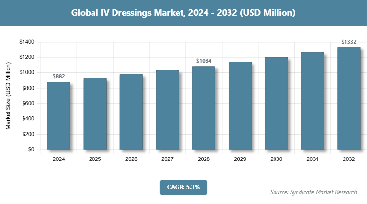 Global IV Dressings Market Size
