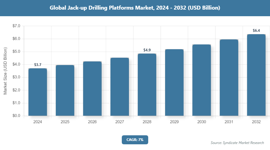 Global Jack-up Drilling Platforms Market Size