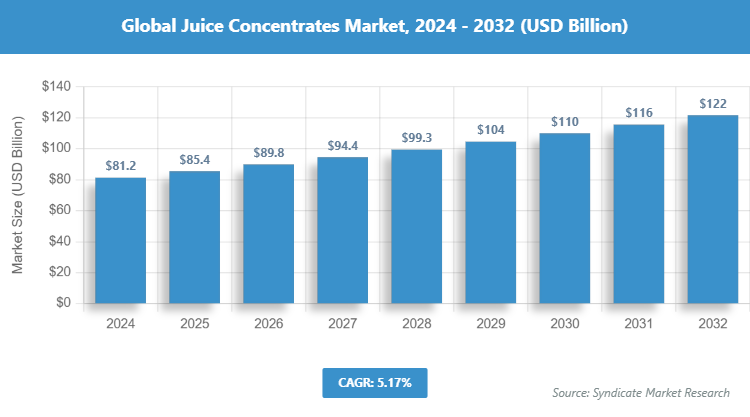 Global Juice Concentrates Market Size