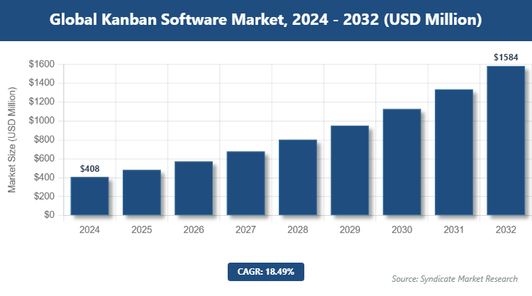 Global Kanban Software Market Size