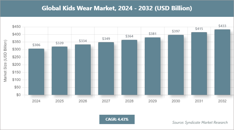 Global Kids Wear Market Size