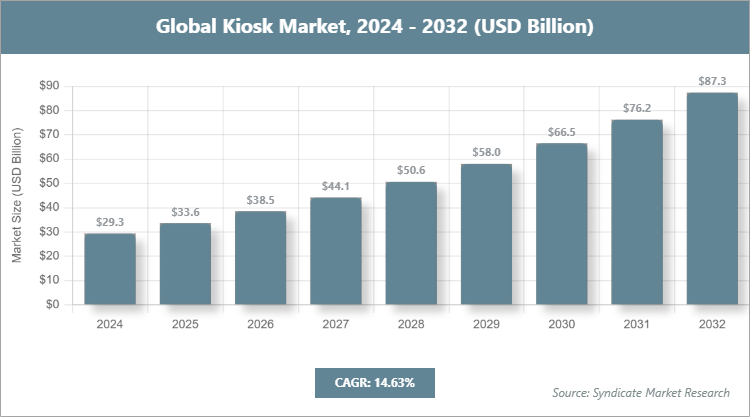Global Kiosk Market Size