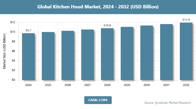 Global Kitchen Hood Market Size