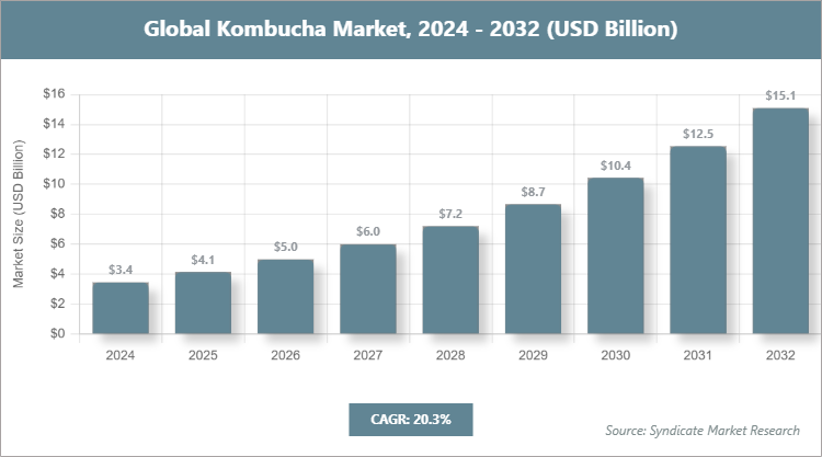 Global Kombucha Market Size