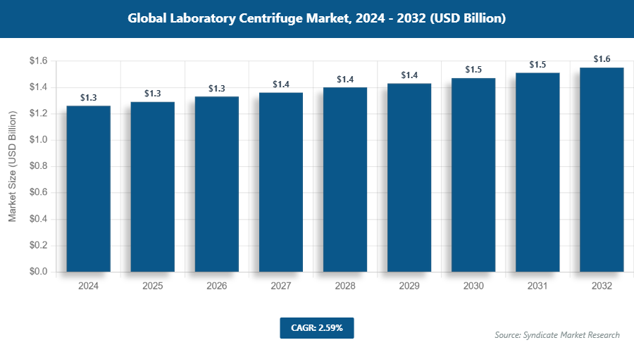 Global Laboratory Centrifuge Market Size