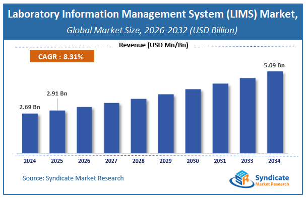 Global Laboratory Information Management System (LIMS) Market Size