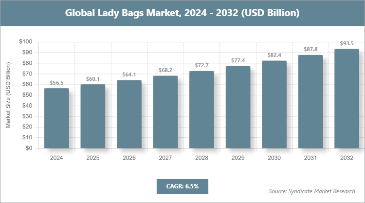 Global Lady Bags Market Size