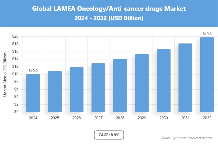 Global LAMEA Oncology/Anti-cancer drugs Market Size