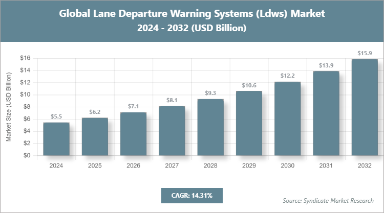 Global Lane Departure Warning Systems (Ldws) Market Size