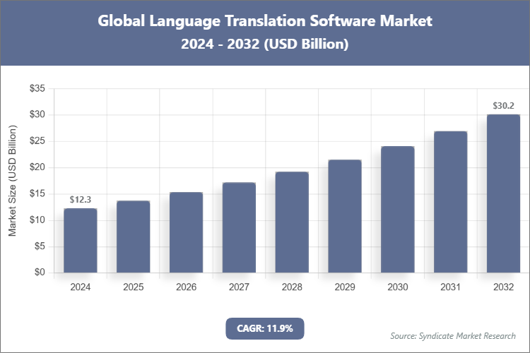 Global Language Translation Software Market Size