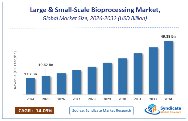 Global Large & Small-Scale Bioprocessing (Biopharmaceutical Manufacturing) Market Size