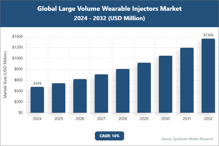Global Large Volume Wearable Injectors Market Size