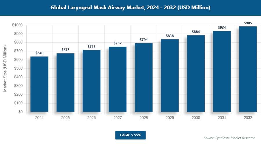 Global Laryngeal Mask Airway Market Size