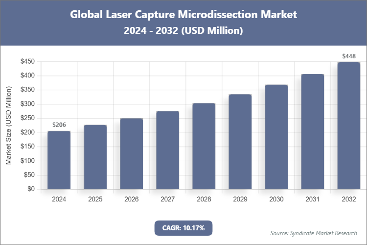 Global Laser Capture Microdissection Market Size