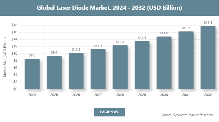 Global Laser Diode Market Size
