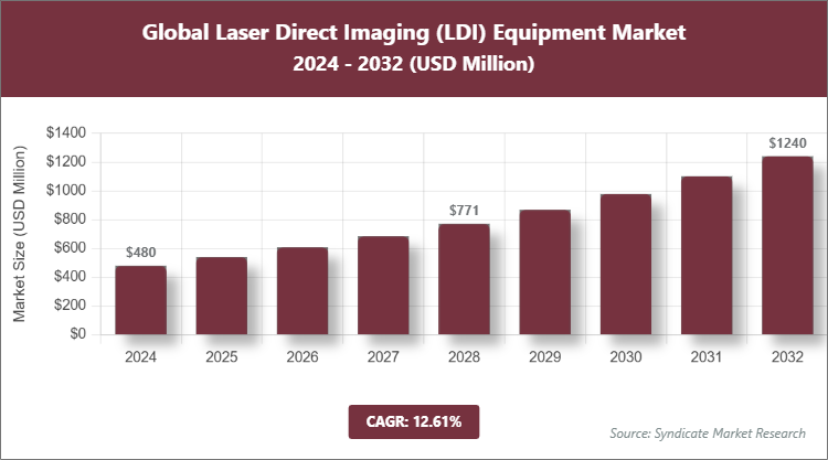 Global Laser Direct Imaging (LDI) Equipment Market Size
