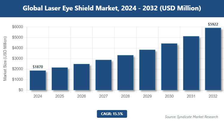 Global Laser Eye Shield Market Size