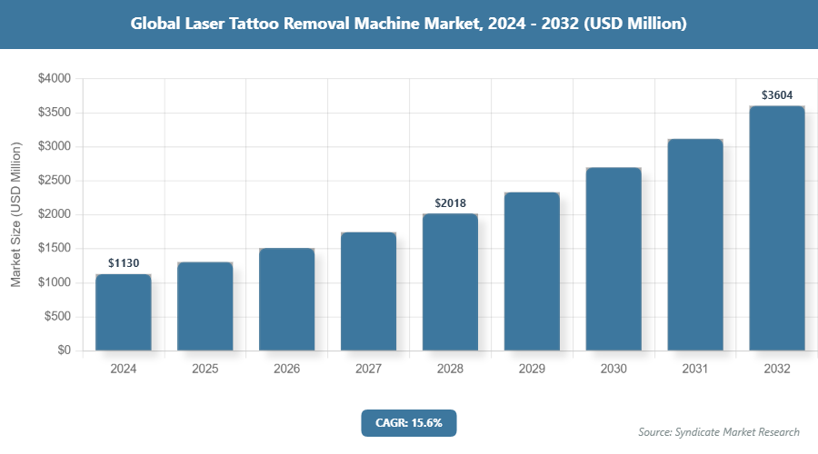 Global Laser Tattoo Removal Machine Market Size
