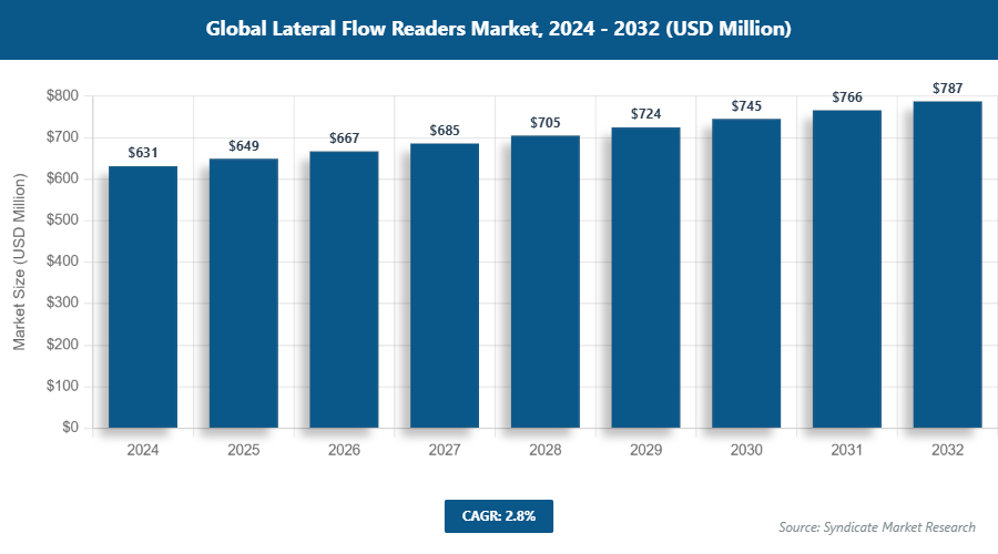 Global Lateral Flow Readers Market Size