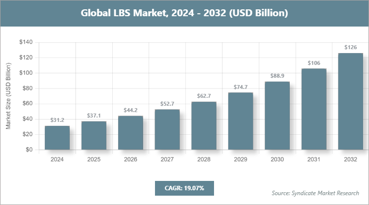 Global LBS Market Size