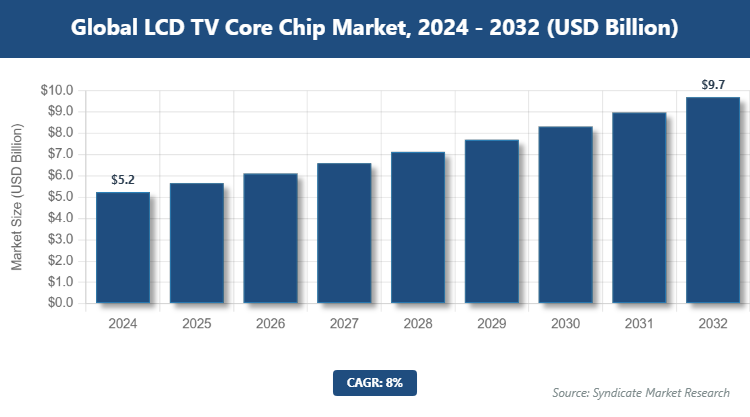 Global LCD TV Core Chip Market Size