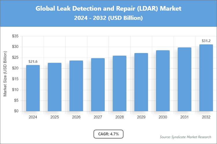 Global Leak Detection and Repair (LDAR) Market Size
