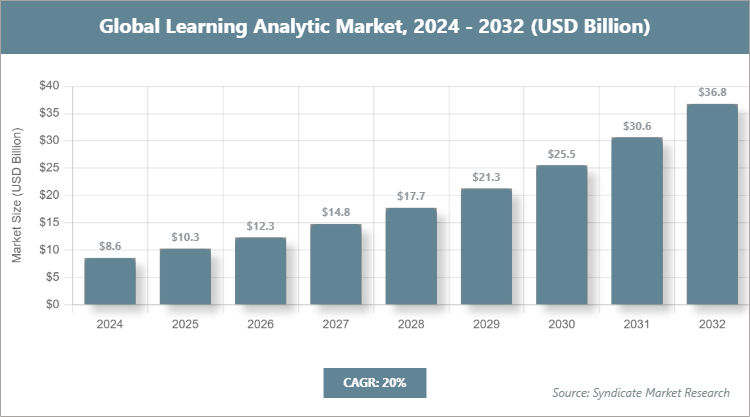 Global Learning Analytic Market Size