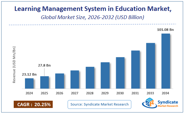 Global Learning Management System in Education Market Size