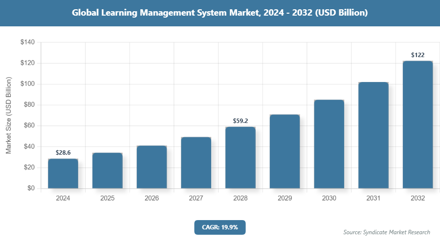 Global Learning Management System Market Size
