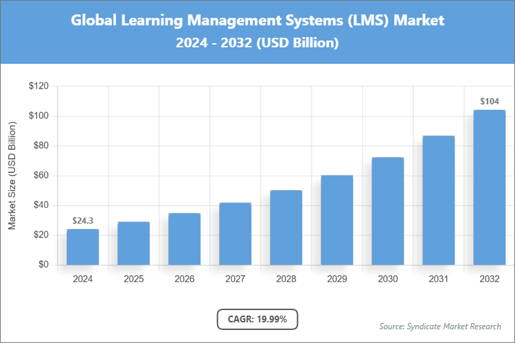 Global Learning Management Systems (LMS) Market Size