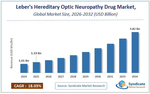 Global Leber's Hereditary Optic Neuropathy Drug Market Size
