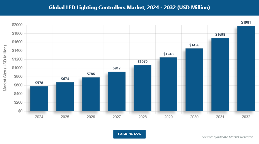 Global LED Lighting Controllers Market Size