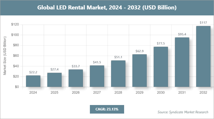 Global LED Rental Market Size