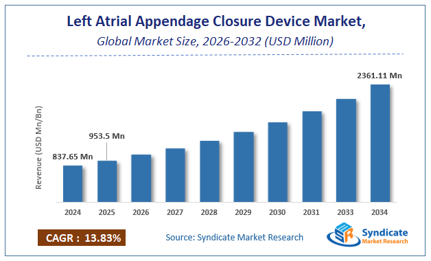 Global Left Atrial Appendage Closure Device Market Size