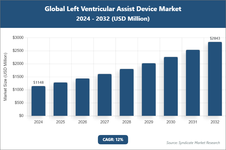 Global Left Ventricular Assist Device Market Size