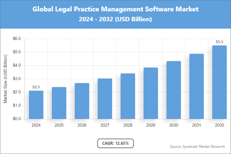 Global Legal Practice Management Software Market Size