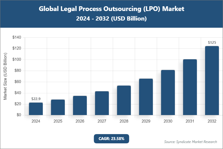 Global Legal Process Outsourcing (LPO) Market Size