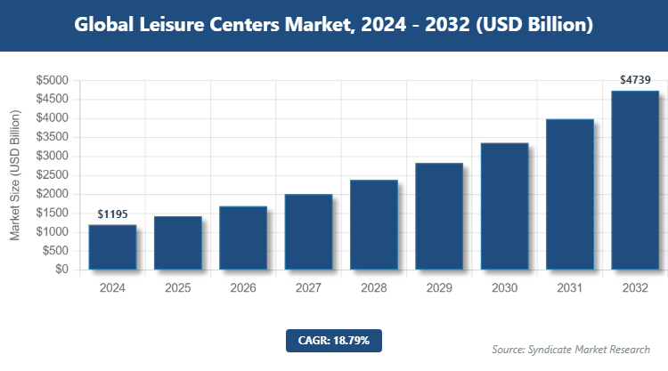 Global Leisure Centers Market Size